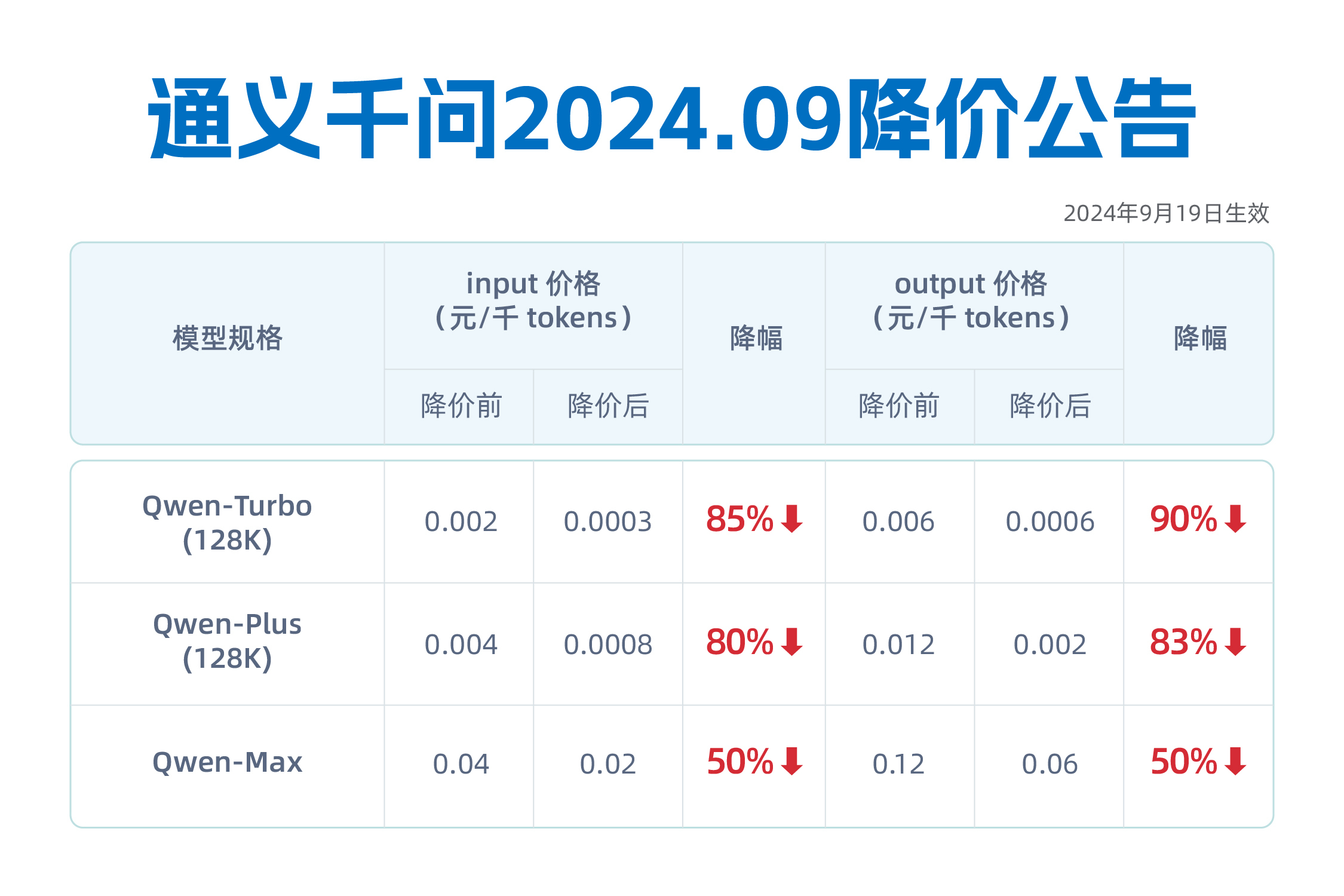 阿里涨近1%，通义千问视觉模型降价超80%