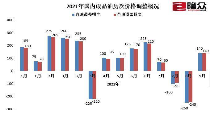最新成品油调价分析与展望