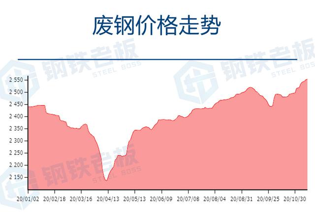 最新废旧钢铁价格动态分析