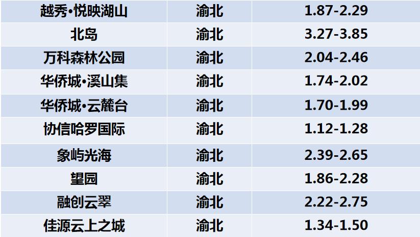 渝北最新房价动态，市场走势与购房指南