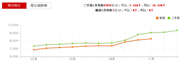 2017年常州最新房价走势分析