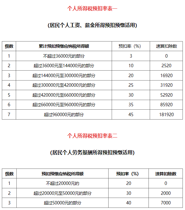 最新个税扣款表详解