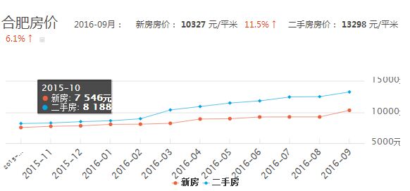 合肥最新房价趋势分析（XXXX年）