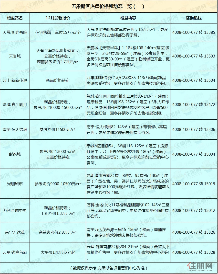 南宁现房楼盘最新报价概览