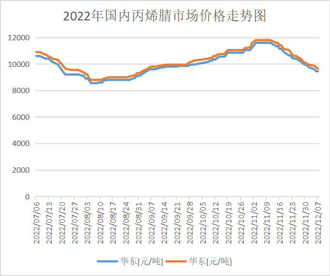 丙烯腈最新价格动态及市场趋势分析