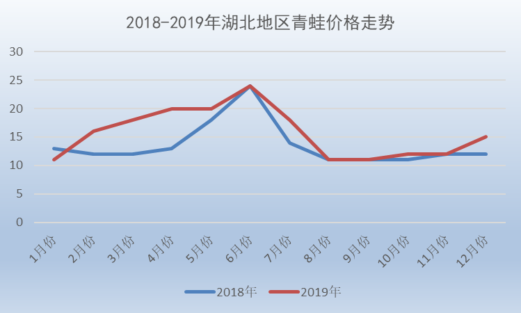 最新牛蛙价格行情分析