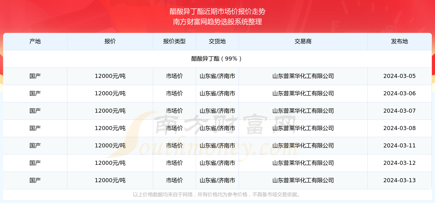 醋酸丁酯最新价格动态分析