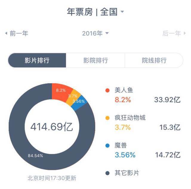 大闹天竺最新票房统计，电影市场的热门话题