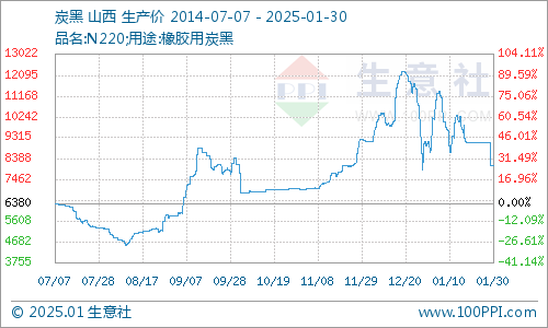 炭黑价格最新走势分析