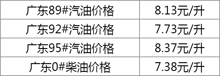 广东省最新油价动态分析